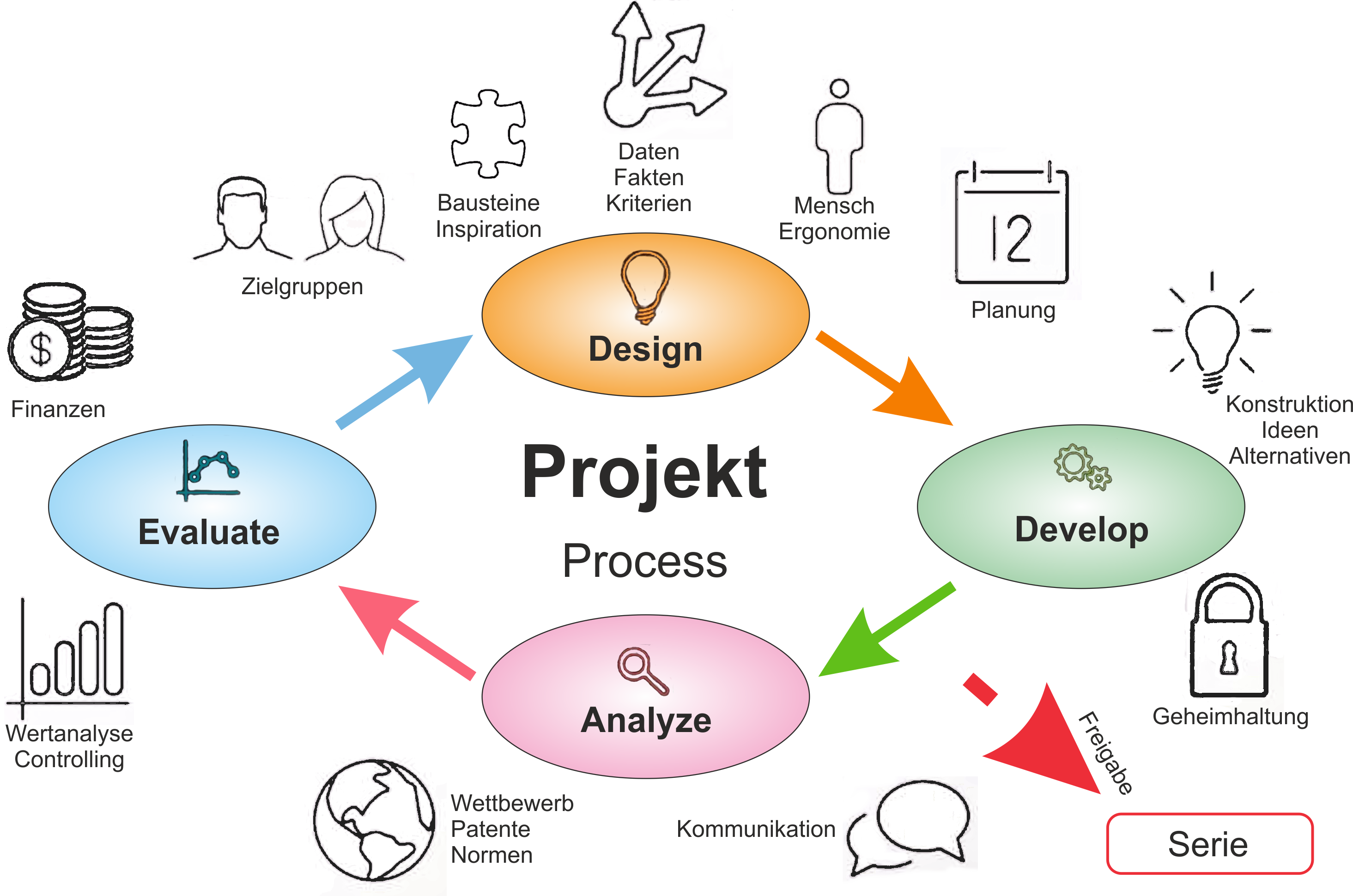 ProjectProcess